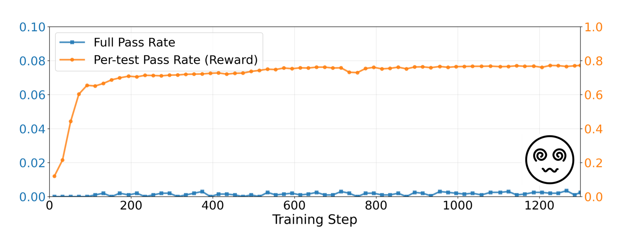 Per-test reward plateau