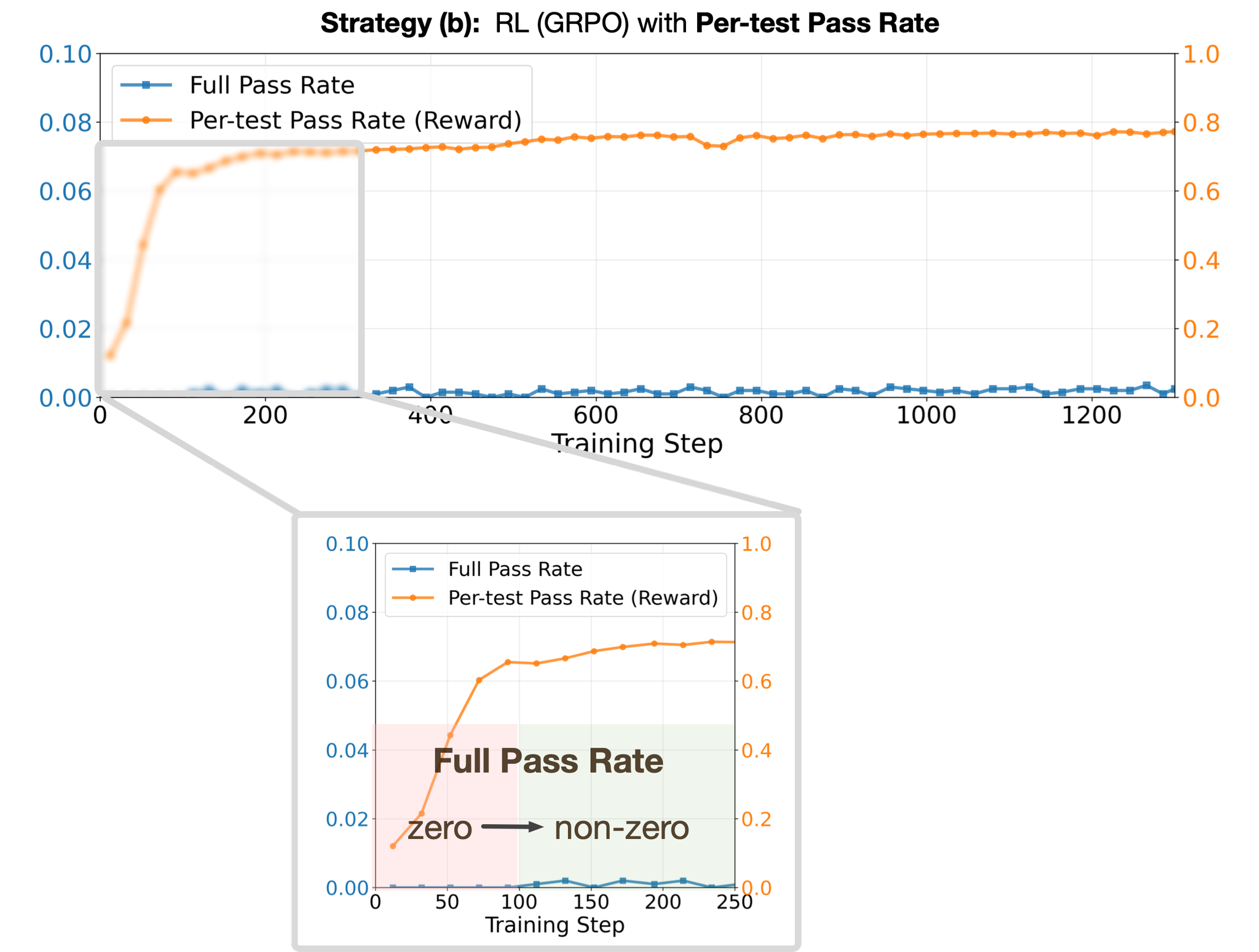 Breaking out of zero region