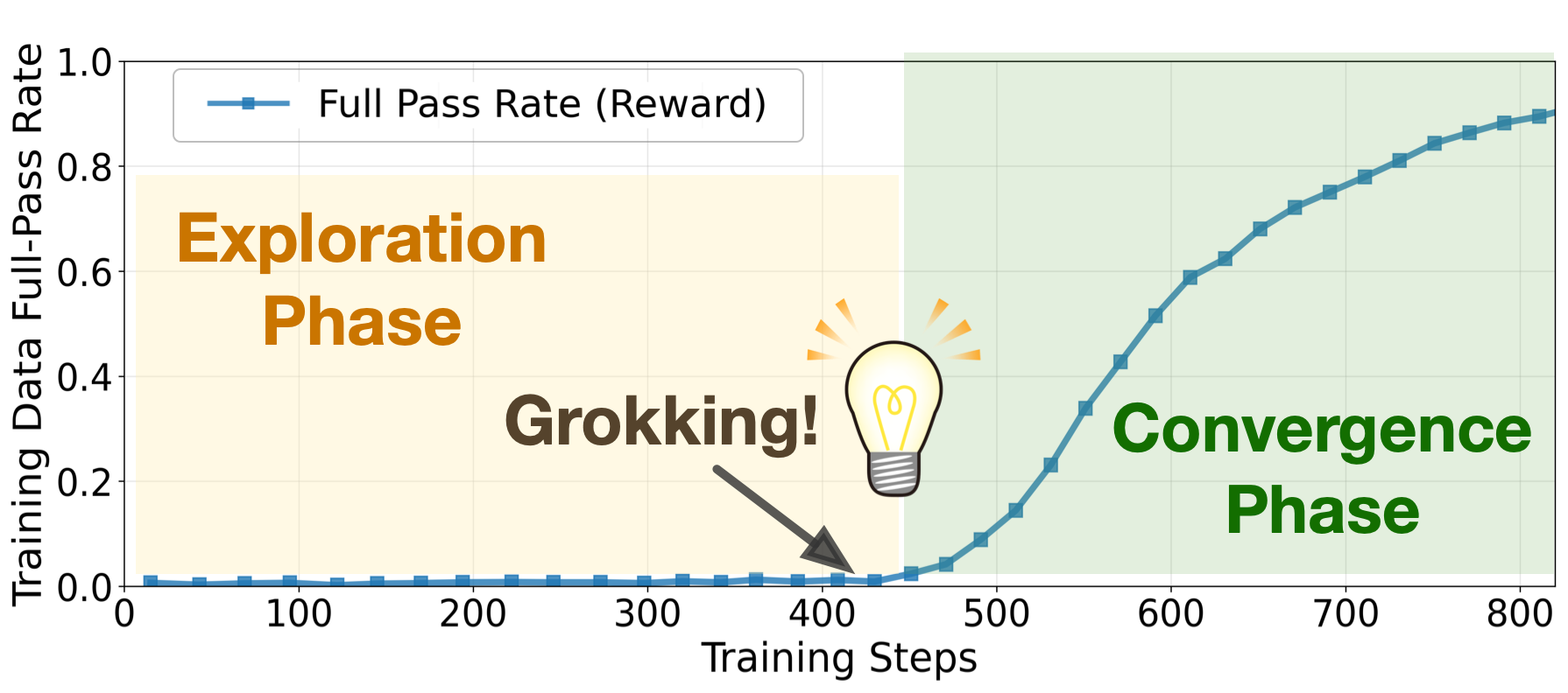 Grokking phase transition