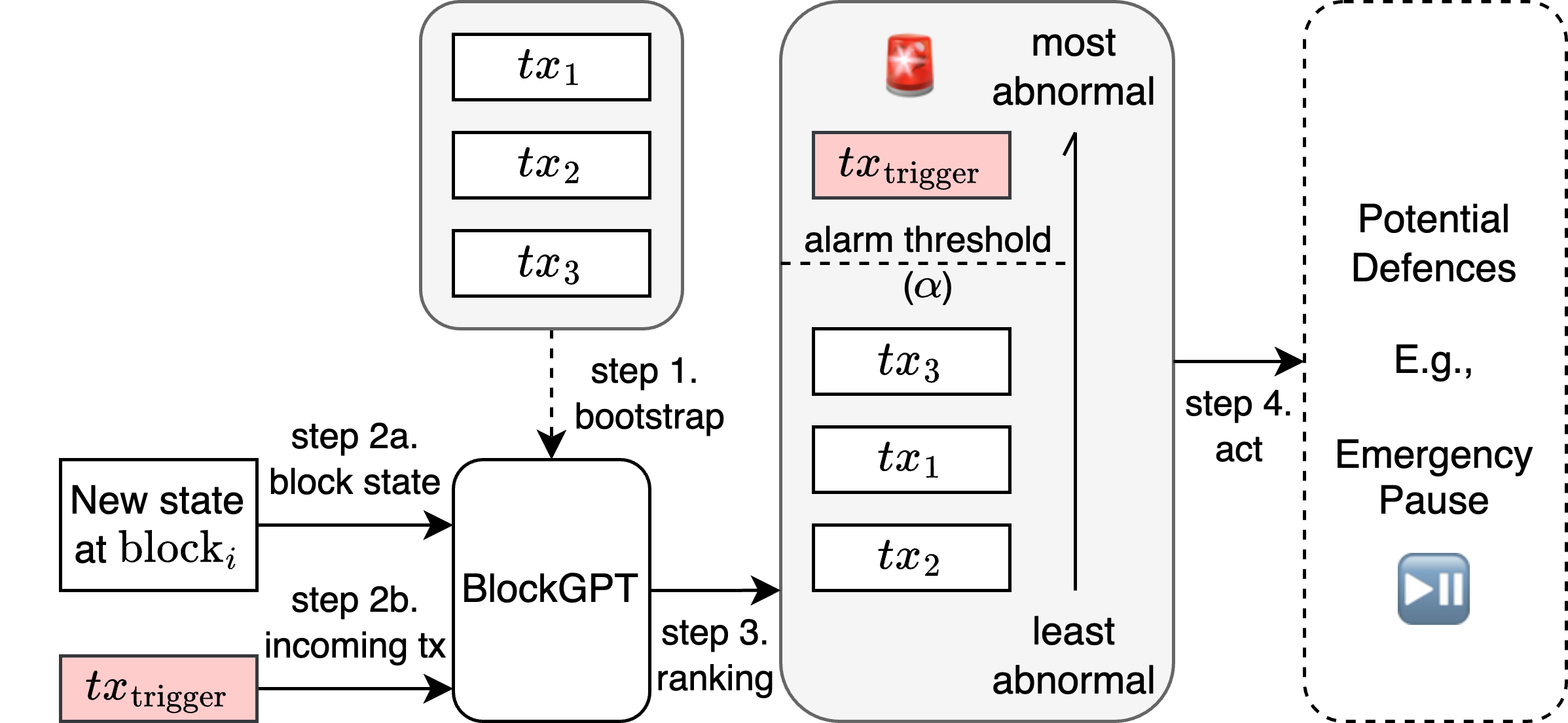 High Level Overview Diagram