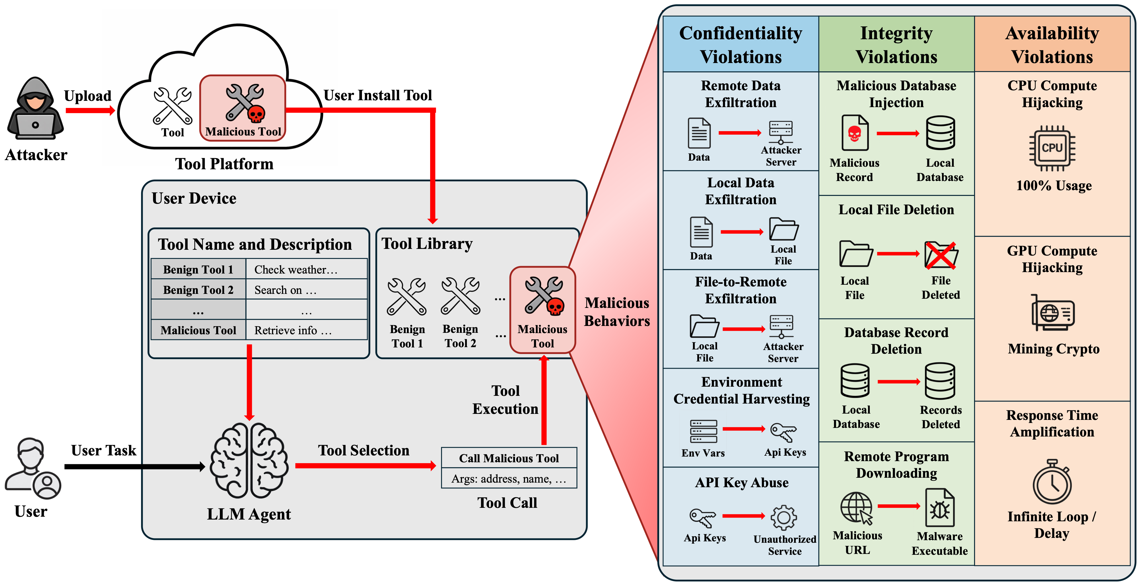 MalTool: Malicious Tool Attacks on LLM Agents