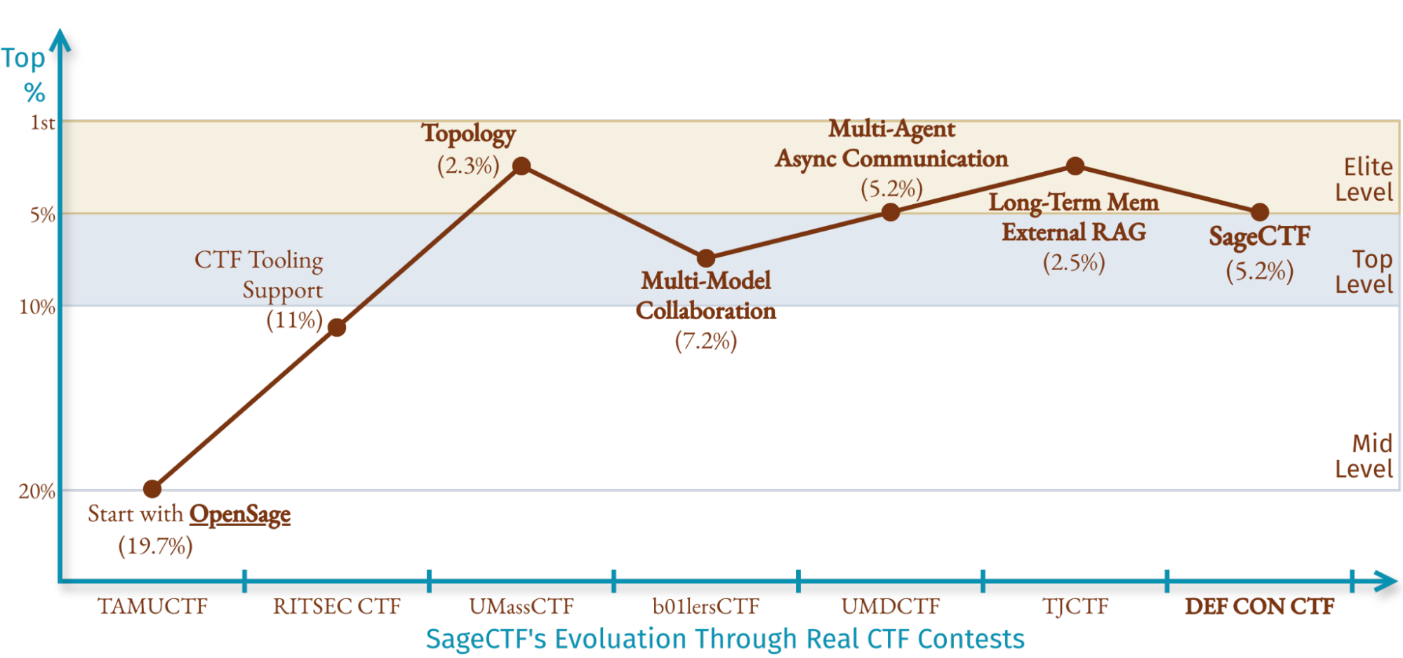 Evolution of SageCTF through CTF competitions