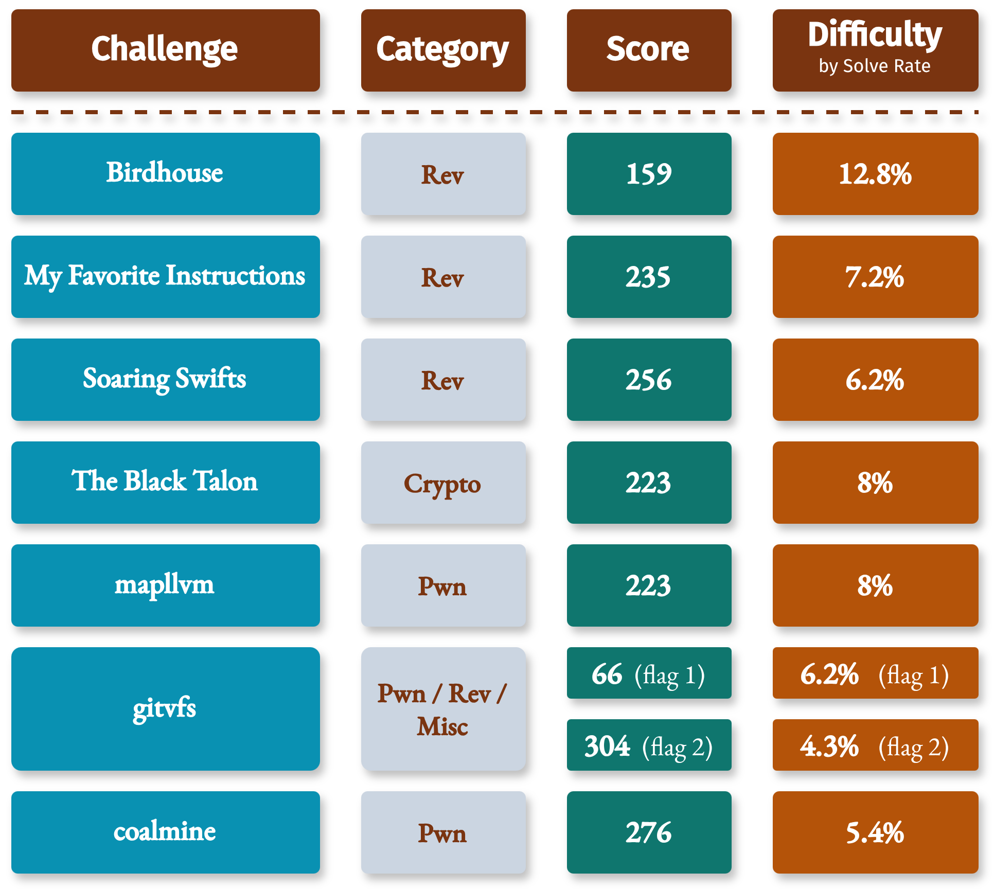 SageCTF solved challenges by category, score, and solve rate