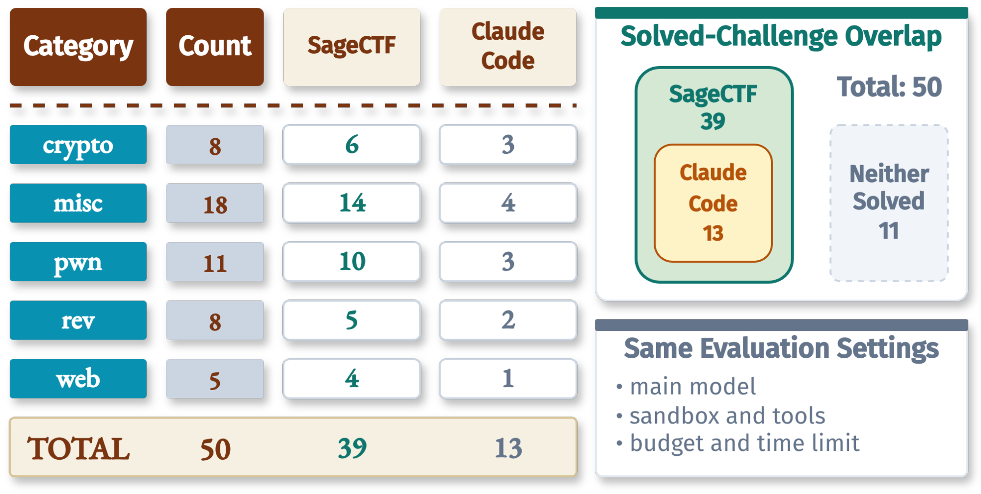 SageCTF vs Claude Code on CTF benchmarks