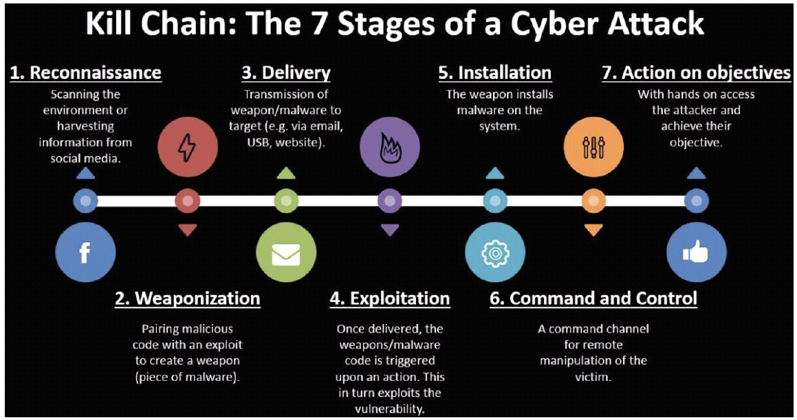 Cyber Kill Chain
