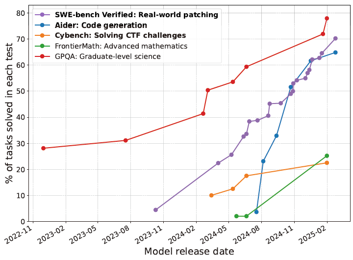 AI trend